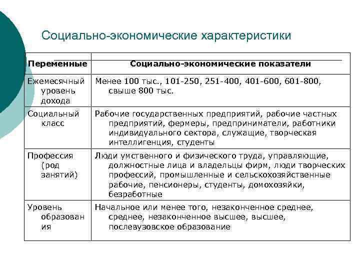 Социально-экономические характеристики Переменные Социально-экономические показатели Ежемесячный уровень дохода Менее 100 тыс. , 101 -250,