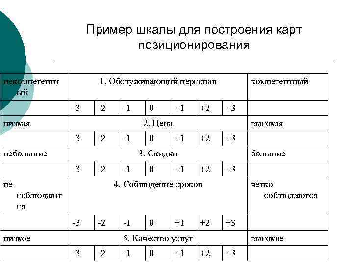 Пример шкалы для построения карт позиционирования некомпетентн ый 1. Обслуживающий персонал -3 -2 -1