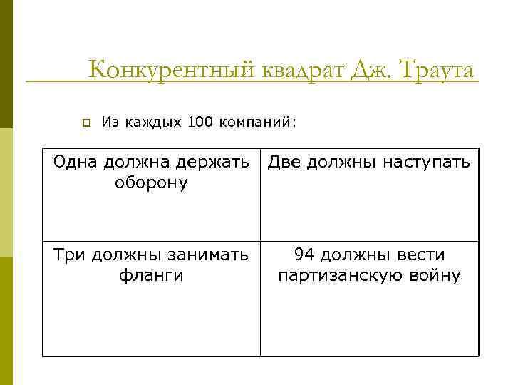 Конкурентный квадрат Дж. Траута p Из каждых 100 компаний: Одна должна держать оборону Две