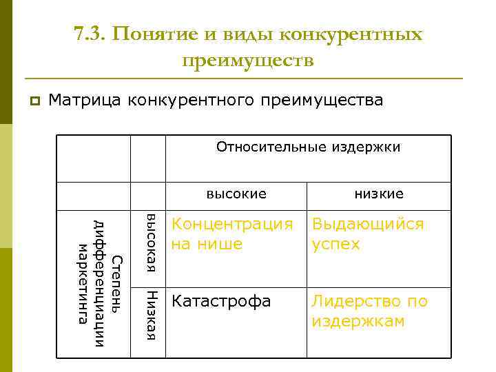 7. 3. Понятие и виды конкурентных преимуществ p Матрица конкурентного преимущества Относительные издержки высокие