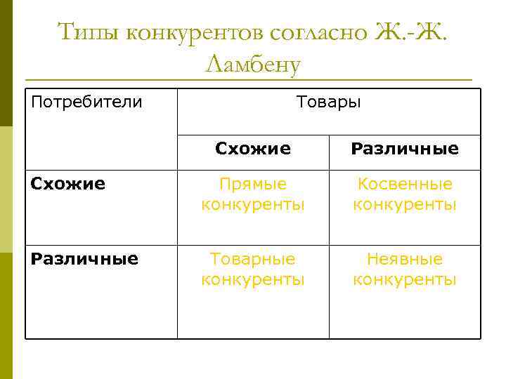Типы конкурентов согласно Ж. -Ж. Ламбену Потребители Товары Схожие Различные Схожие Прямые конкуренты Косвенные
