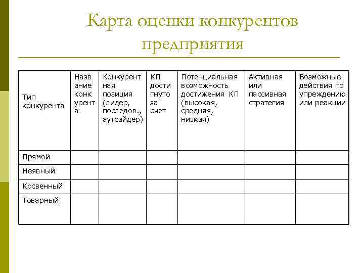 Карта оценки конкурентов предприятия Тип конкурента Прямой Неявный Косвенный Товарный Назв ание конк урент