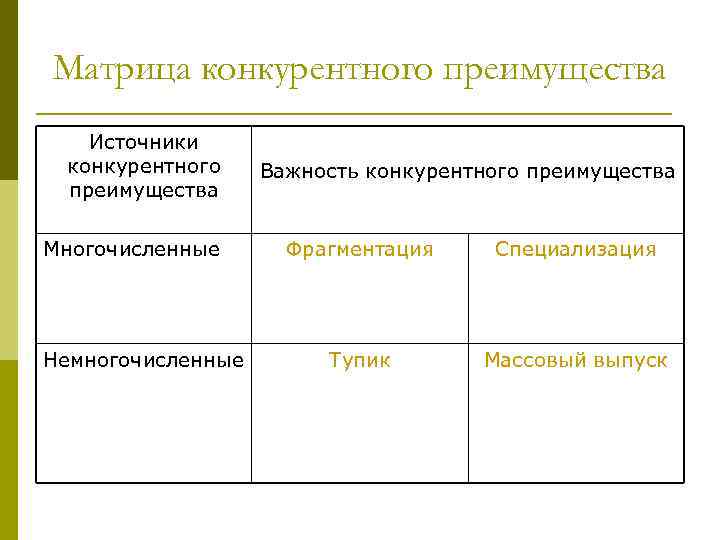 Матрица конкурентного преимущества Источники конкурентного преимущества Многочисленные Немногочисленные Важность конкурентного преимущества Фрагментация Специализация Тупик