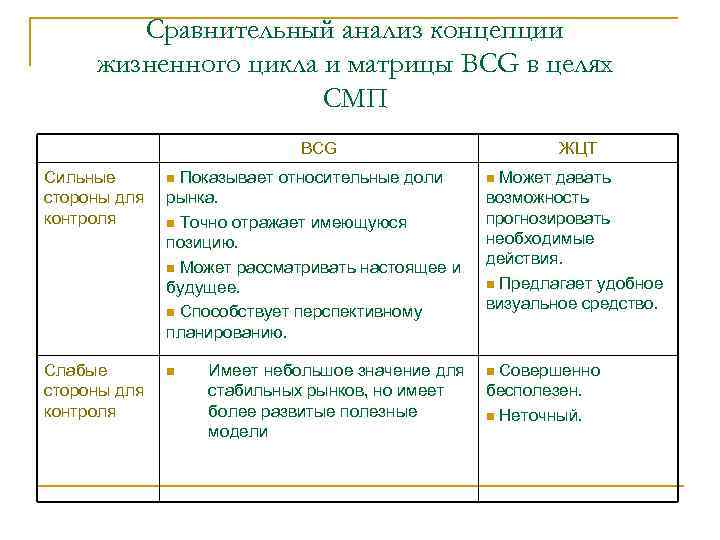 Сравнительный анализ концепции жизненного цикла и матрицы BCG в целях СМП BCG Сильные стороны