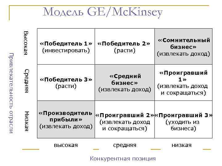 Модель GE/Mc. Kinsey Высокая Средняя «Победитель 3» (расти) «Средний бизнес» (извлекать доход) Низкая Привлекательность