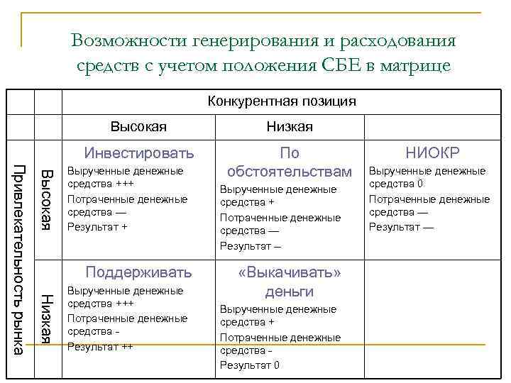 Возможности генерирования и расходования средств с учетом положения СБЕ в матрице Конкурентная позиция Высокая