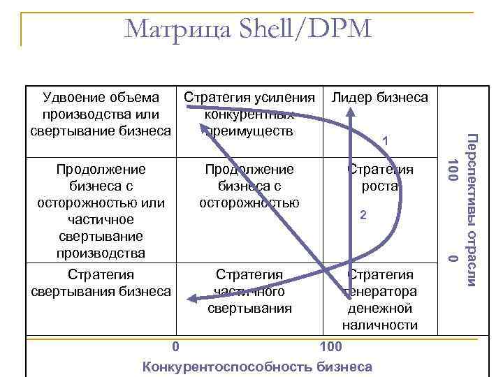 Матрица Shell/DPM Лидер бизнеса 1 Продолжение бизнеса с осторожностью или частичное свертывание производства Продолжение