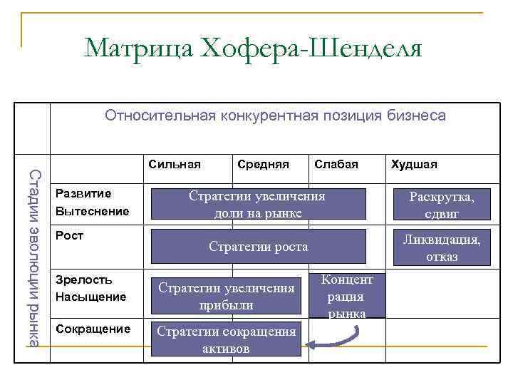 Матрица Хофера-Шенделя Относительная конкурентная позиция бизнеса Стадии эволюции рынка Сильная Развитие Вытеснение Рост Зрелость