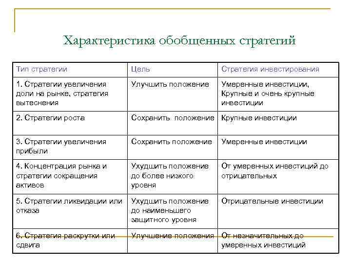 Характеристика обобщенных стратегий Тип стратегии Цель Стратегия инвестирования 1. Стратегии увеличения доли на рынке,