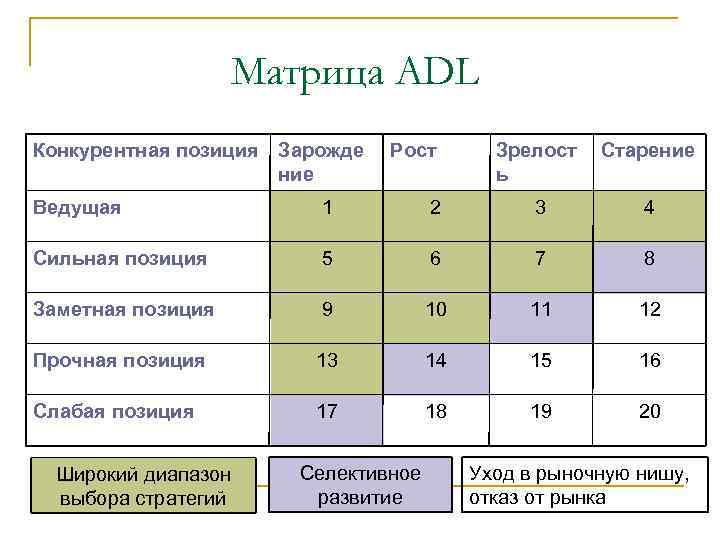 Матрица ADL Конкурентная позиция Зарожде ние Рост Зрелост ь Старение Ведущая 1 2 3