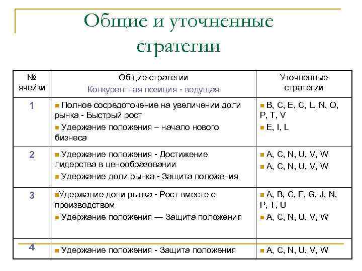 Общие и уточненные стратегии № ячейки Общие стратегии Конкурентная позиция - ведущая Уточненные стратегии