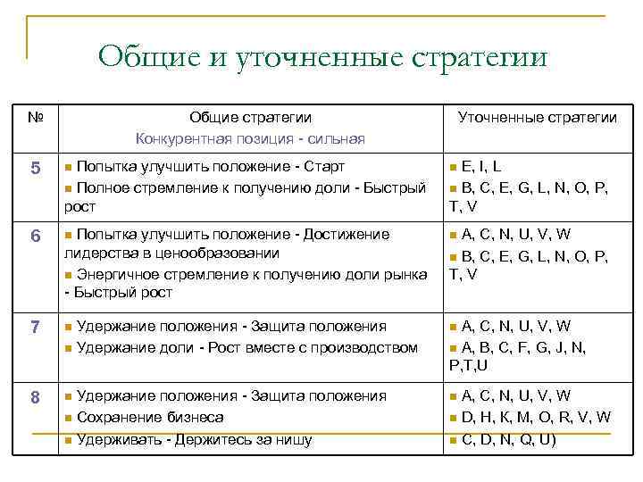 Общие и уточненные стратегии № Общие стратегии Конкурентная позиция - сильная Уточненные стратегии 5