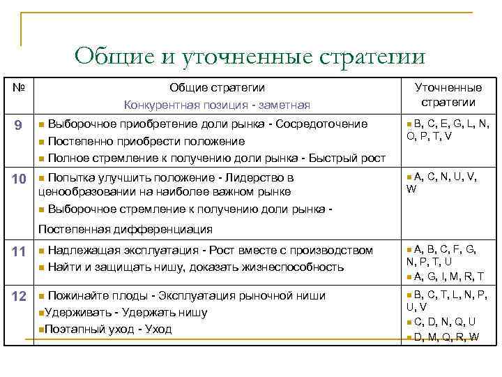 Общие и уточненные стратегии № Общие стратегии Конкурентная позиция - заметная Уточненные стратегии В,