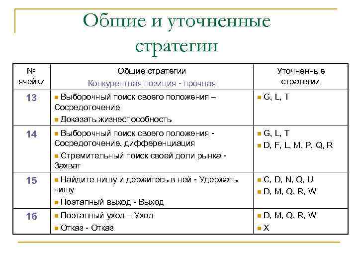 Общие и уточненные стратегии № ячейки Общие стратегии Конкурентная позиция - прочная Уточненные стратегии