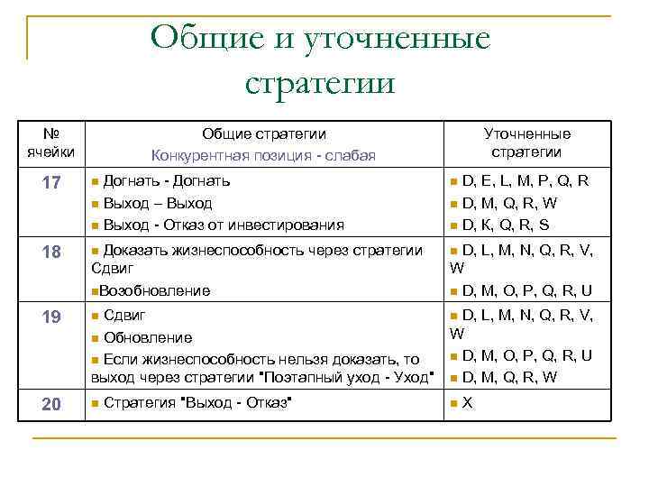 Общие и уточненные стратегии № ячейки Общие стратегии Конкурентная позиция - слабая Уточненные стратегии