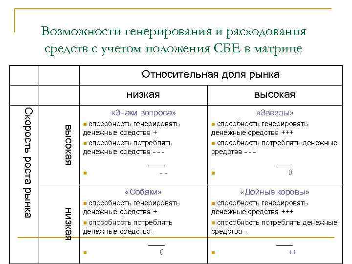 Возможности генерирования и расходования средств с учетом положения СБЕ в матрице Относительная доля рынка