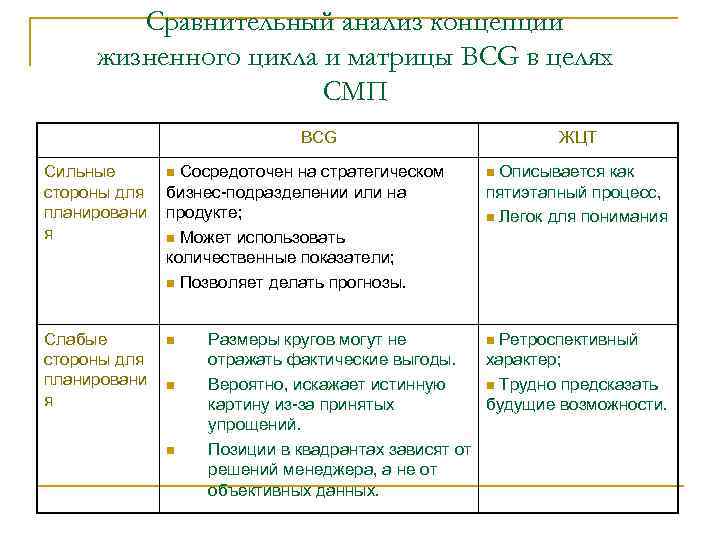 Сравнительный анализ концепции жизненного цикла и матрицы BCG в целях СМП BCG Сильные стороны