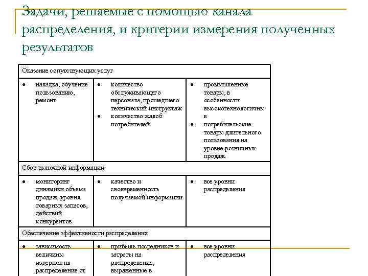 Задачи, решаемые с помощью канала распределения, и критерии измерения полученных результатов Оказание сопутствующих услуг