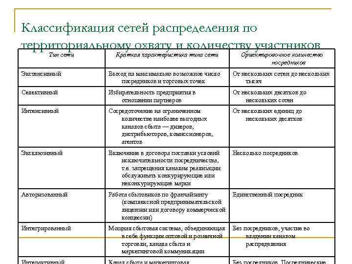 Классификация сетей распределения по территориальному охвату и количеству участников Тип сети Краткая характеристика типа