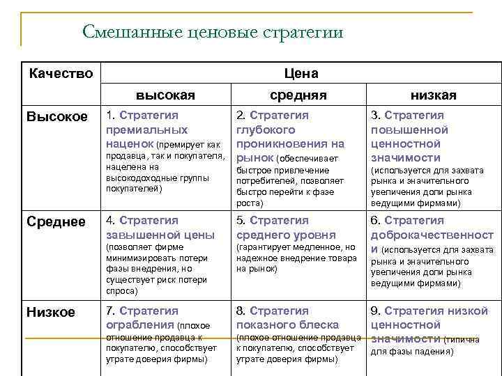 Смешанные ценовые стратегии Качество Цена высокая низкая 2. Стратегия глубокого проникновения на рынок (обеспечивает