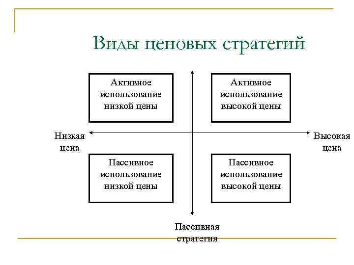 Виды ценовых стратегий Активное использование низкой цены Активное использование высокой цены Низкая цена Высокая