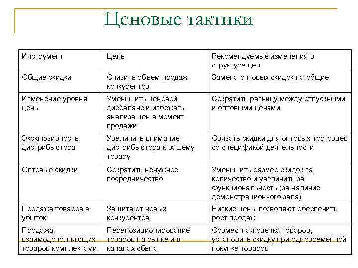 Ценовые тактики Инструмент Цель Рекомендуемые изменения в структуре цен Общие скидки Снизить объем продаж