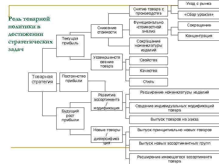 Уход с рынка Роль товарной политики в достижении стратегических задач Снятие товара с производства