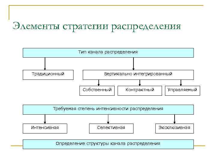 Элементы стратегии распределения Тип канала распределения Традиционный Вертикально интегрированный Собственный Контрактный Управляемый Требуемая степень