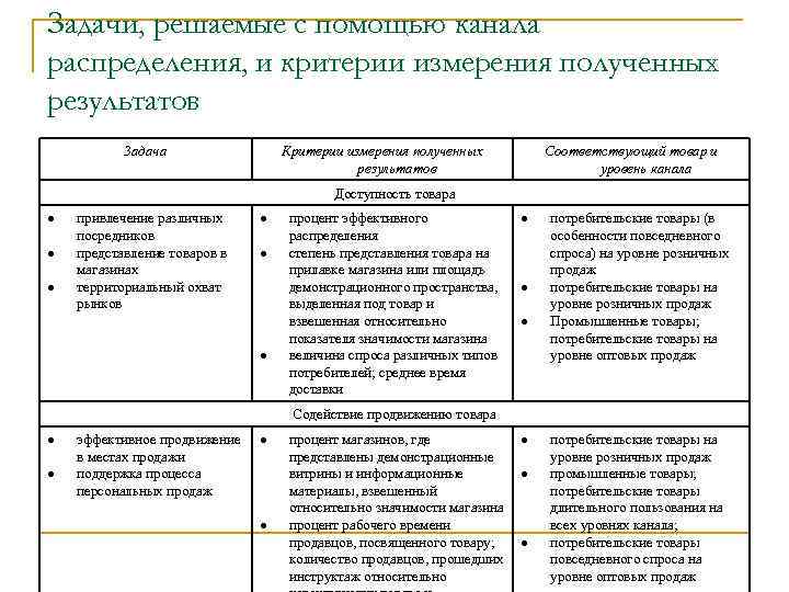 Задачи, решаемые с помощью канала распределения, и критерии измерения полученных результатов Задача Критерии измерения