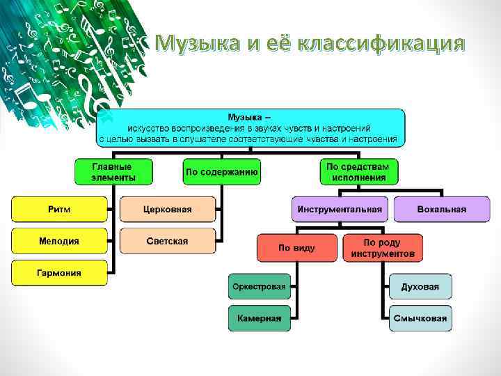 Музыка и её классификация 