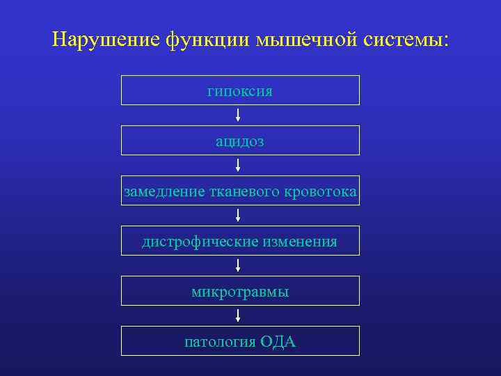 Нарушение функции мышечной системы: гипоксия ацидоз замедление тканевого кровотока дистрофические изменения микротравмы патология ОДА