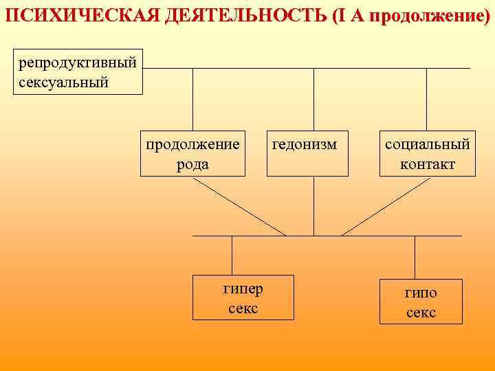 ПСИХИЧЕСКАЯ ДЕЯТЕЛЬНОСТЬ (I А продолжение) репродуктивный сексуальный продолжение рода гипер секс гедонизм социальный контакт
