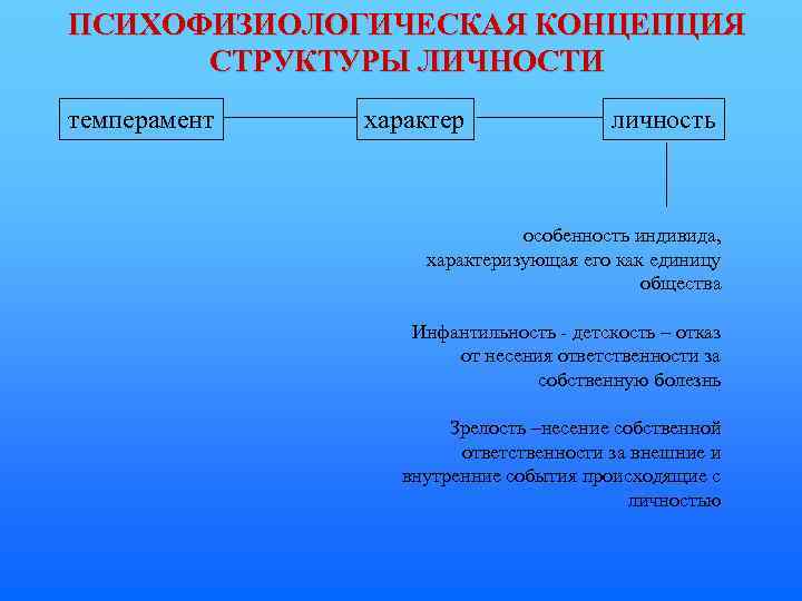 ПСИХОФИЗИОЛОГИЧЕСКАЯ КОНЦЕПЦИЯ СТРУКТУРЫ ЛИЧНОСТИ темперамент характер личность особенность индивида, характеризующая его как единицу общества