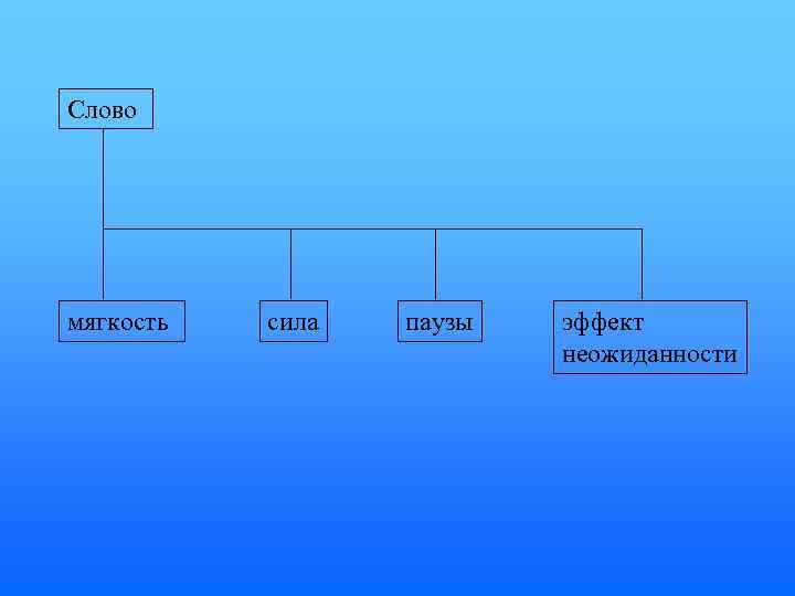 Слово мягкость сила паузы эффект неожиданности 