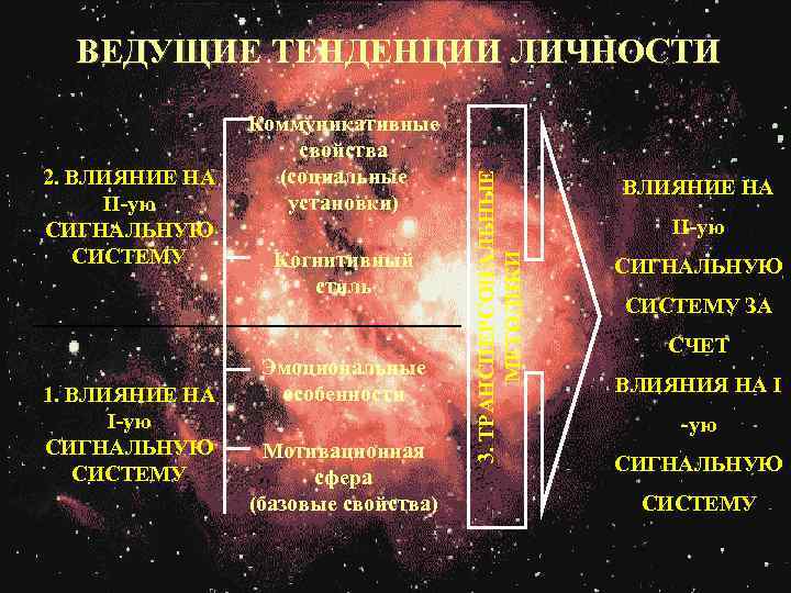 2. ВЛИЯНИЕ НА II-ую СИГНАЛЬНУЮ СИСТЕМУ 1. ВЛИЯНИЕ НА I-ую СИГНАЛЬНУЮ СИСТЕМУ Коммуникативные свойства