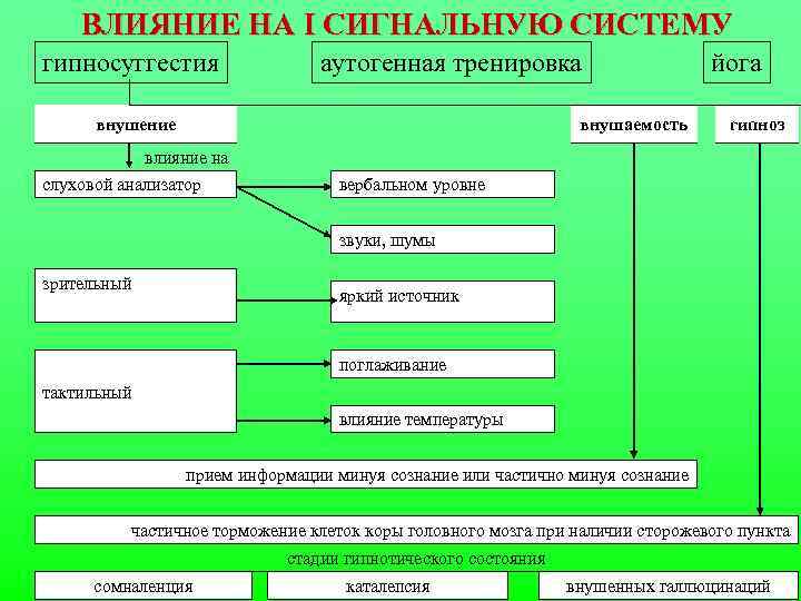 ВЛИЯНИЕ НА I СИГНАЛЬНУЮ СИСТЕМУ гипносуггестия аутогенная тренировка внушение внушаемость йога гипноз влияние на