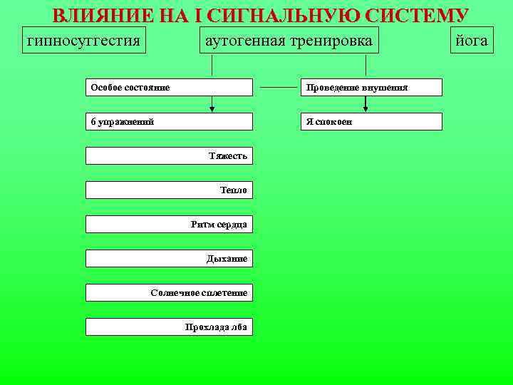 ВЛИЯНИЕ НА I СИГНАЛЬНУЮ СИСТЕМУ гипносуггестия аутогенная тренировка Особое состояние Проведение внушения 6 упражнений