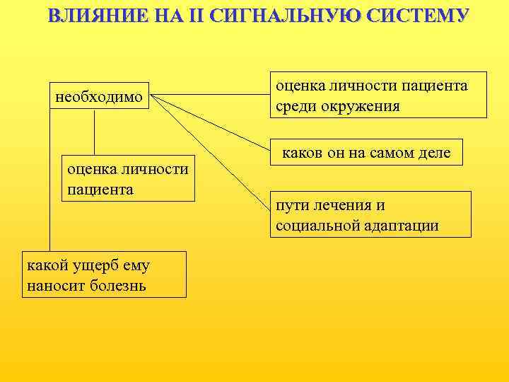 ВЛИЯНИЕ НА II СИГНАЛЬНУЮ СИСТЕМУ необходимо оценка личности пациента какой ущерб ему наносит болезнь