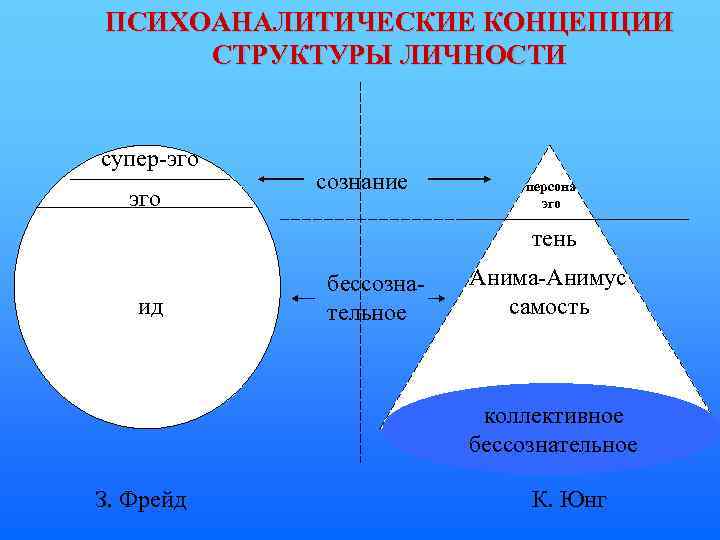 Нарисовать и объяснить структуру человеческого сознания по фрейду и юнгу