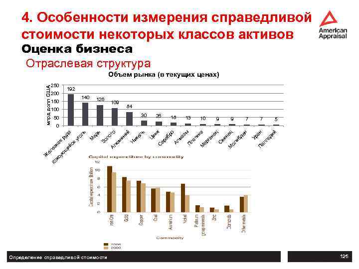 4. Особенности измерения справедливой стоимости некоторых классов активов Оценка бизнеса Отраслевая структура 250 192