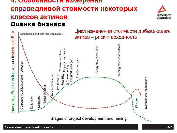 4. Особенности измерения справедливой стоимости некоторых классов активов Оценка бизнеса Цикл изменения стоимости добывающего