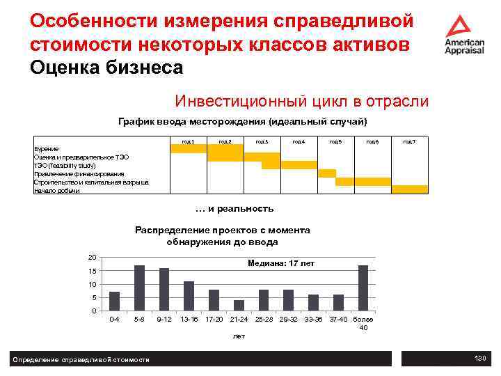 Особенности измерения справедливой стоимости некоторых классов активов Оценка бизнеса Инвестиционный цикл в отрасли График