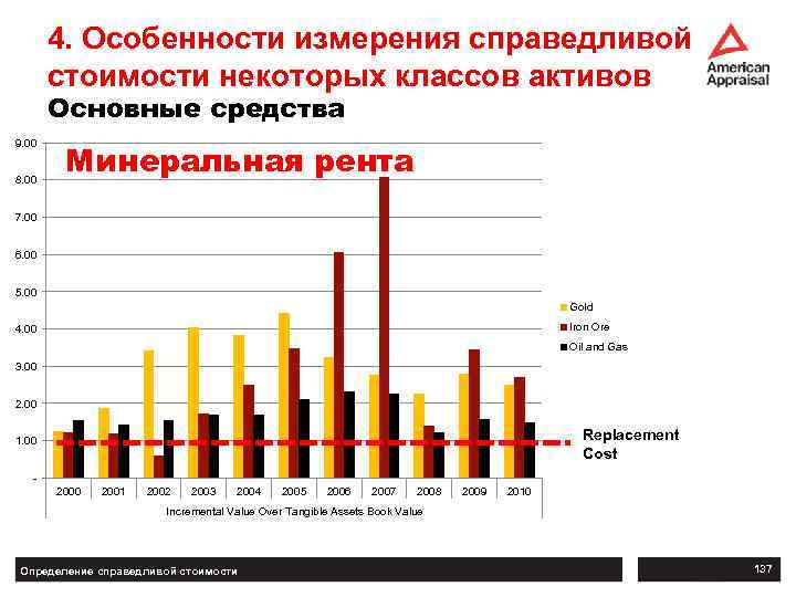 4. Особенности измерения справедливой стоимости некоторых классов активов Основные средства 9. 00 8. 00