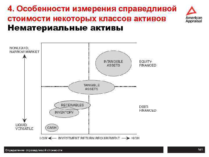 4. Особенности измерения справедливой стоимости некоторых классов активов Нематериальные активы Определение справедливой стоимости 141