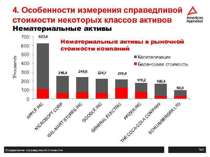 4. Особенности измерения справедливой стоимости некоторых классов активов Нематериальные активы 700 623, 6 Нематериальные