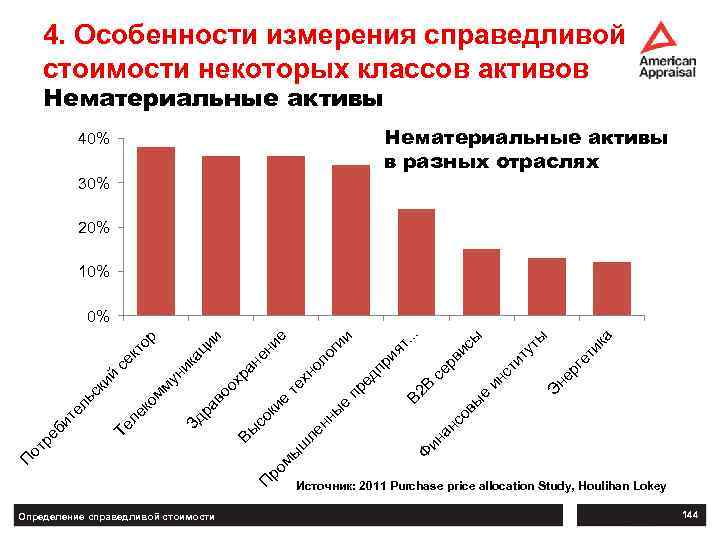 4. Особенности измерения справедливой стоимости некоторых классов активов Нематериальные активы в разных отраслях 40%