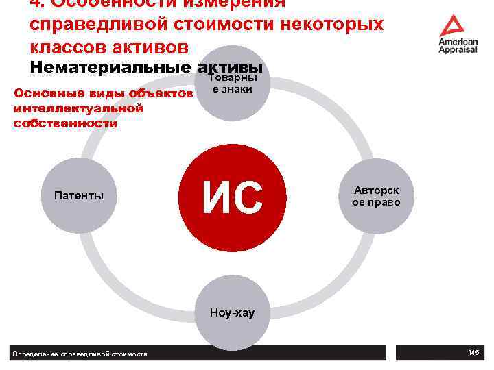 4. Особенности измерения справедливой стоимости некоторых классов активов Нематериальные активы Товарны Основные виды объектов