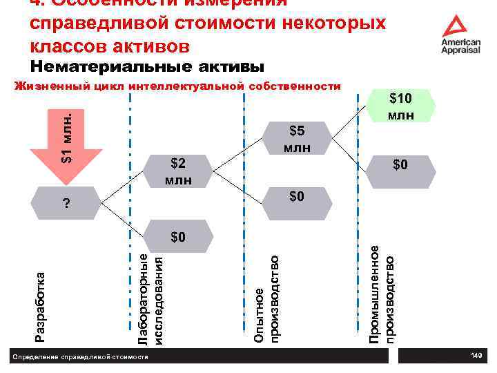 4. Особенности измерения справедливой стоимости некоторых классов активов Нематериальные активы $1 млн. Жизненный цикл