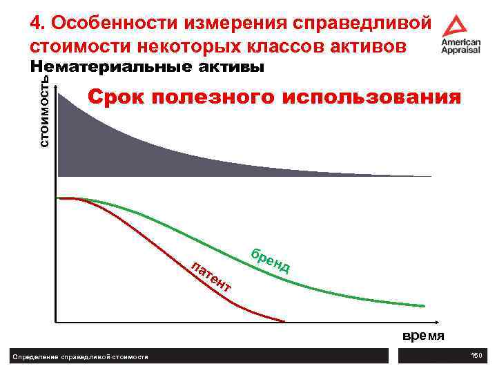 4. Особенности измерения справедливой стоимости некоторых классов активов стоимость Нематериальные активы Срок полезного использования