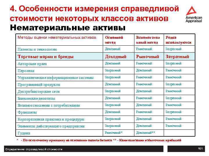 4. Особенности измерения справедливой стоимости некоторых классов активов Нематериальные активы Методы оценки нематериальных активов